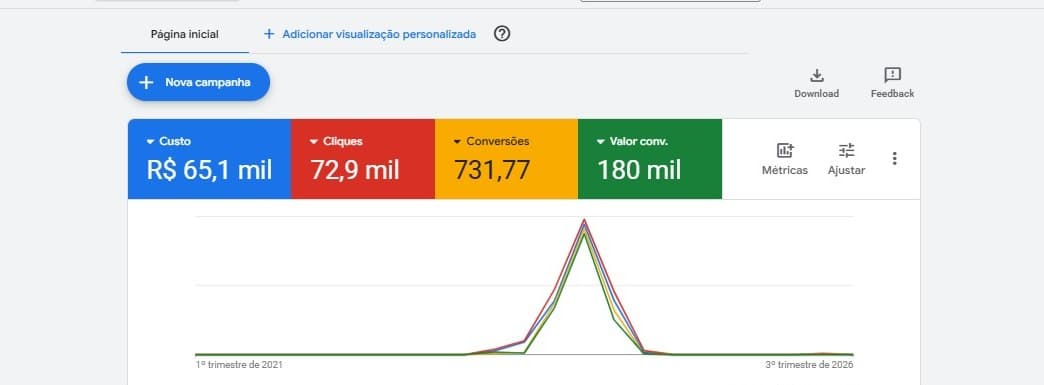 Painel de campanha de tráfego pago com resultados reais